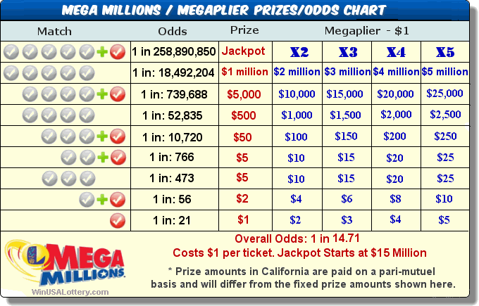 Florida Mega Millions Frequency Chart