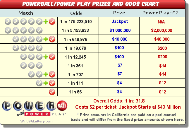 Florida Powerball Payout Chart